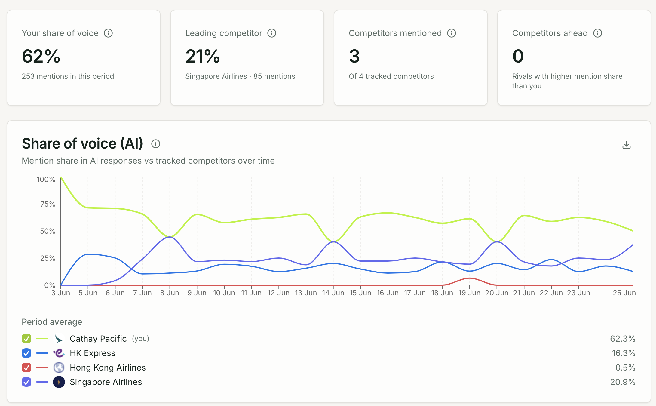 Competitors dashboard showing share-of-voice chart with client brand and competitors, and a ranked mention rate table