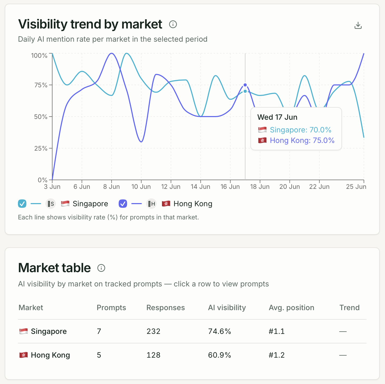 Markets dashboard showing market bar chart and table with prompt count and visibility percentage per market