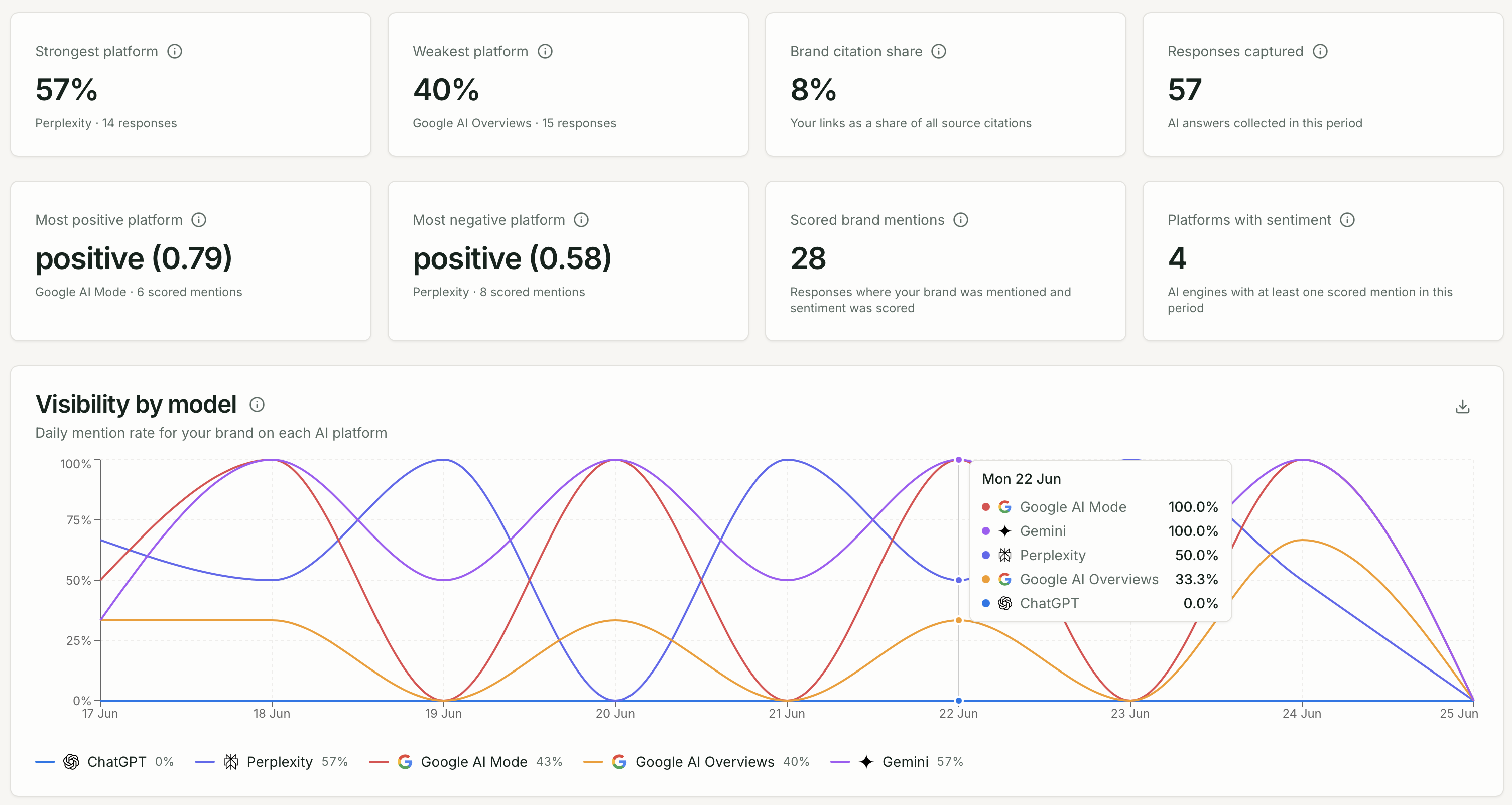 AI Models page with platform scorecards and visibility trend chart