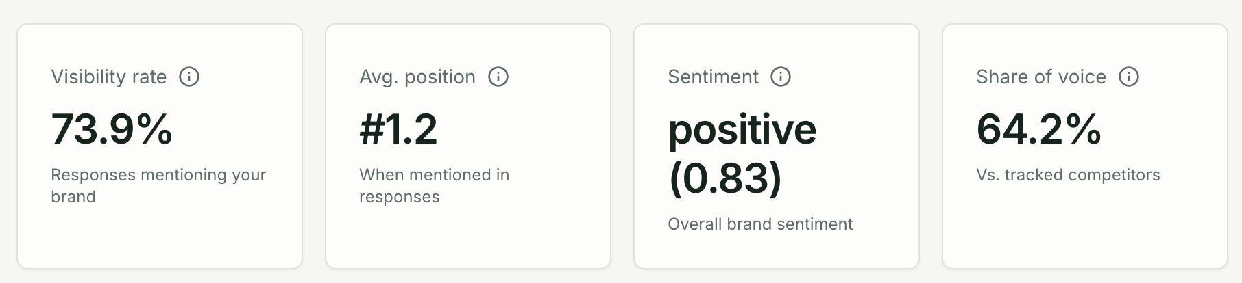 Average position metric card on Overview dashboard showing numerical score