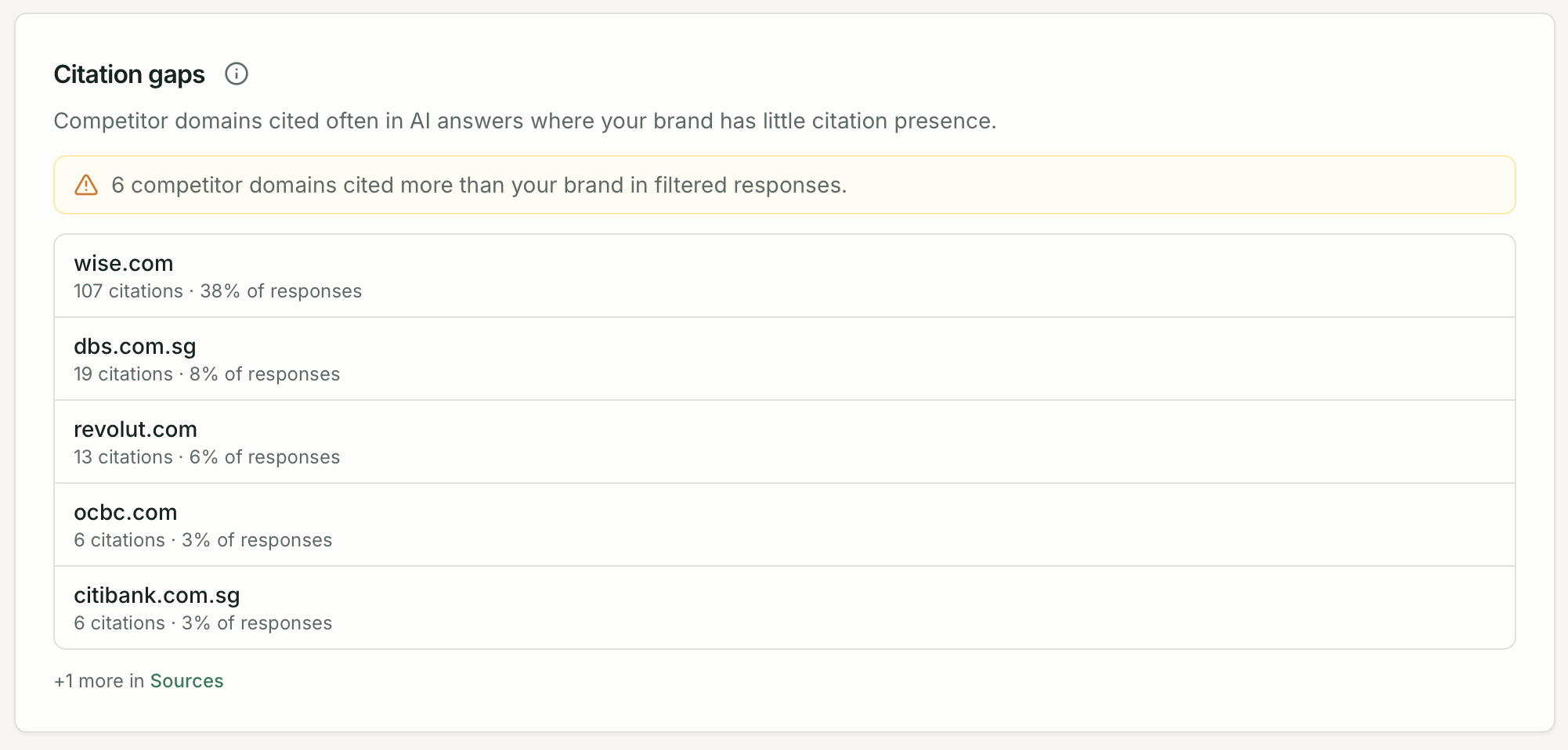 Citation gaps card listing competitor domains with citation counts