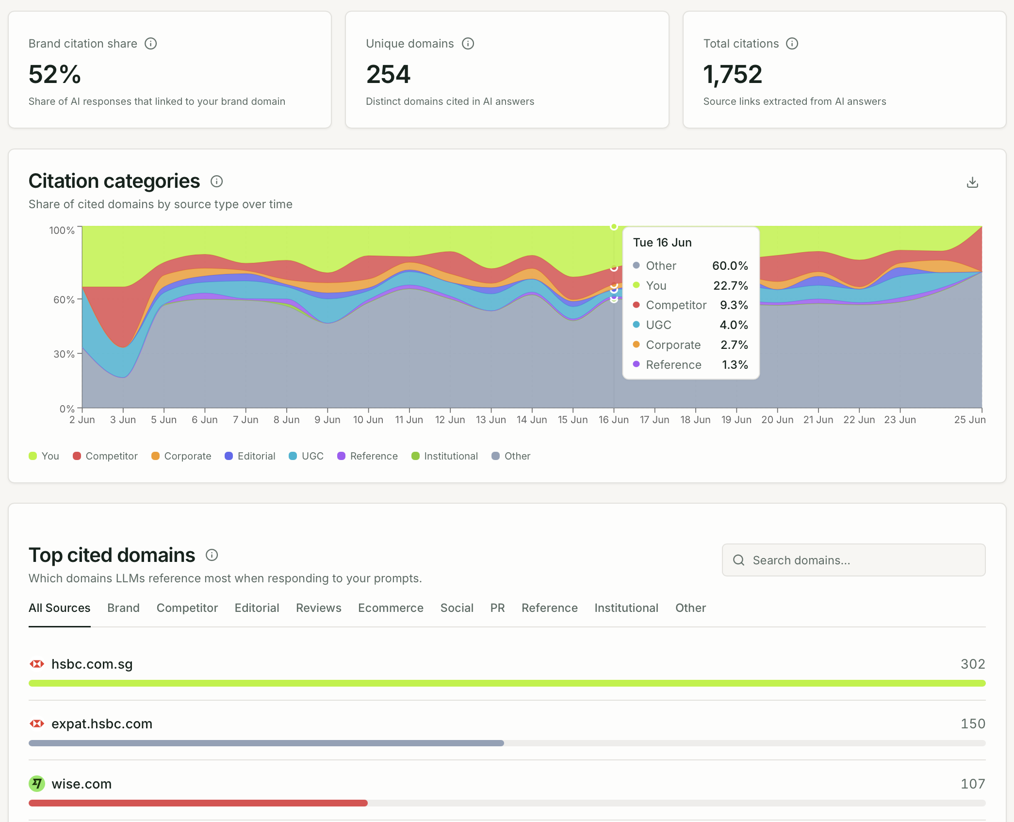 Citations page with citation rate KPIs and top cited URLs