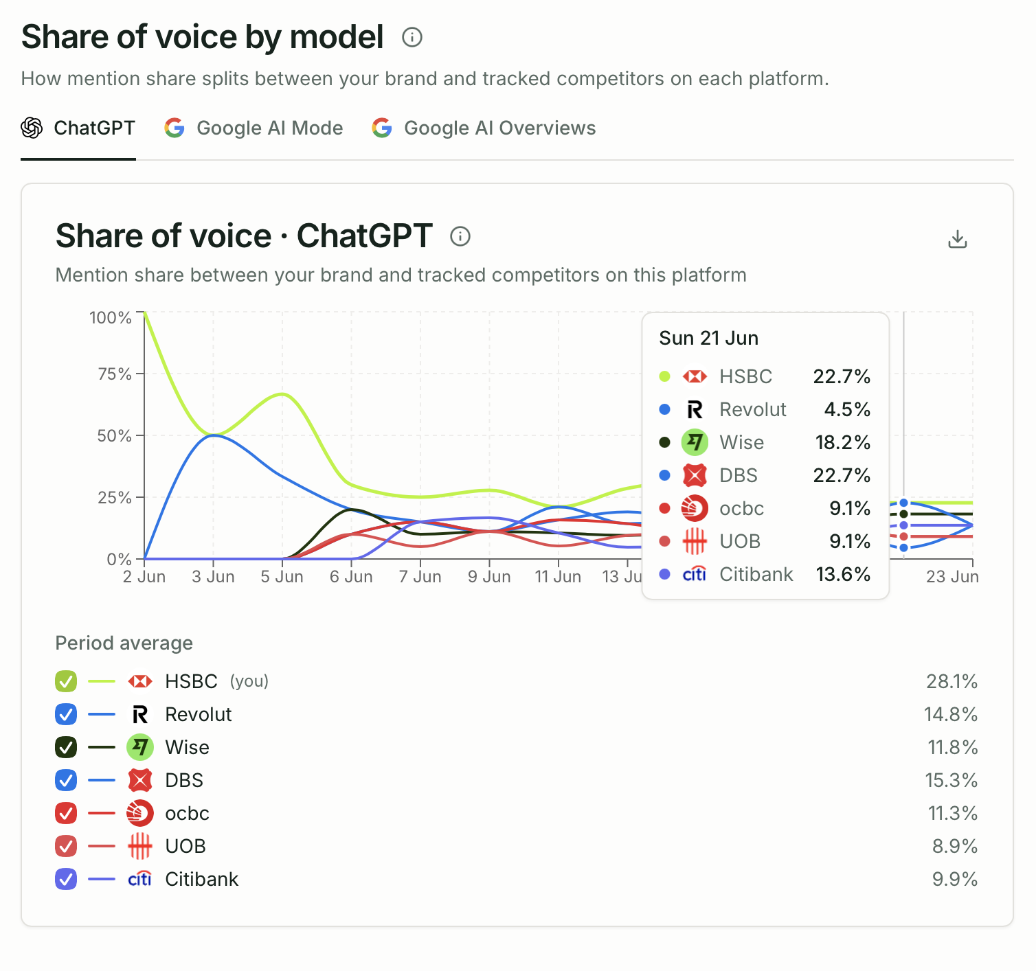 Competitors dashboard with share-of-voice chart and tracked competitors table