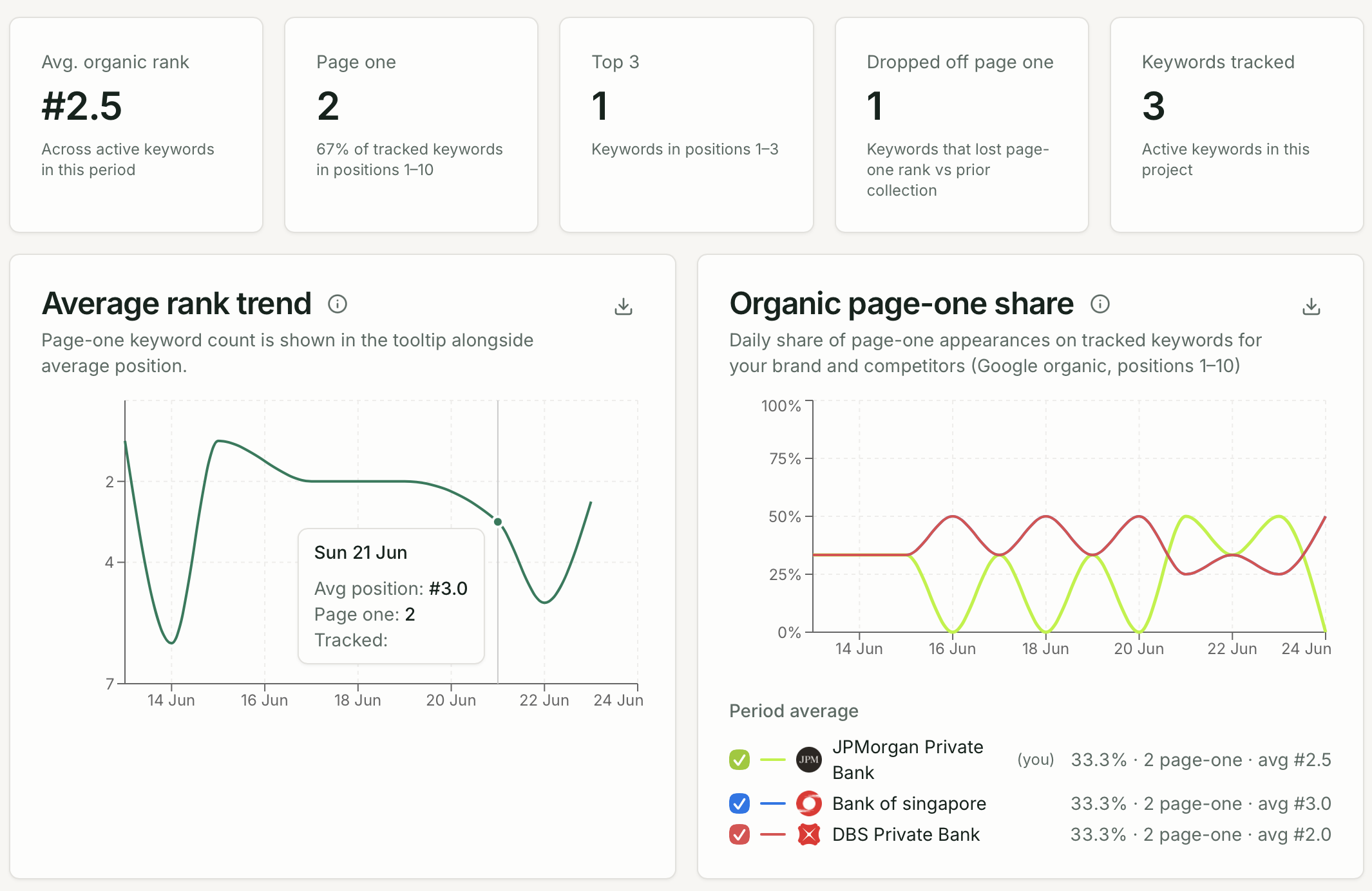 Keywords page with rank KPI cards and keyword table