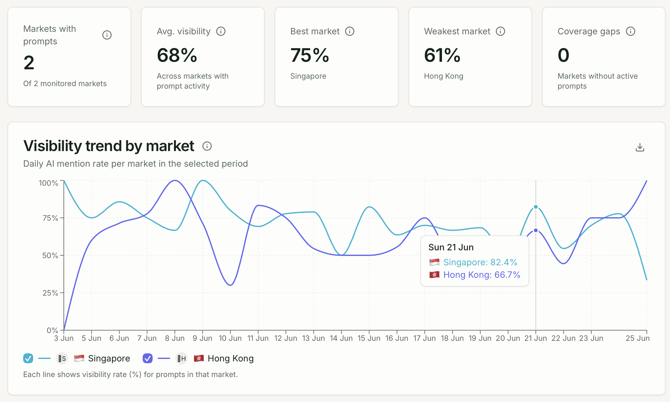 Markets dashboard showing market bar chart and per-market visibility table