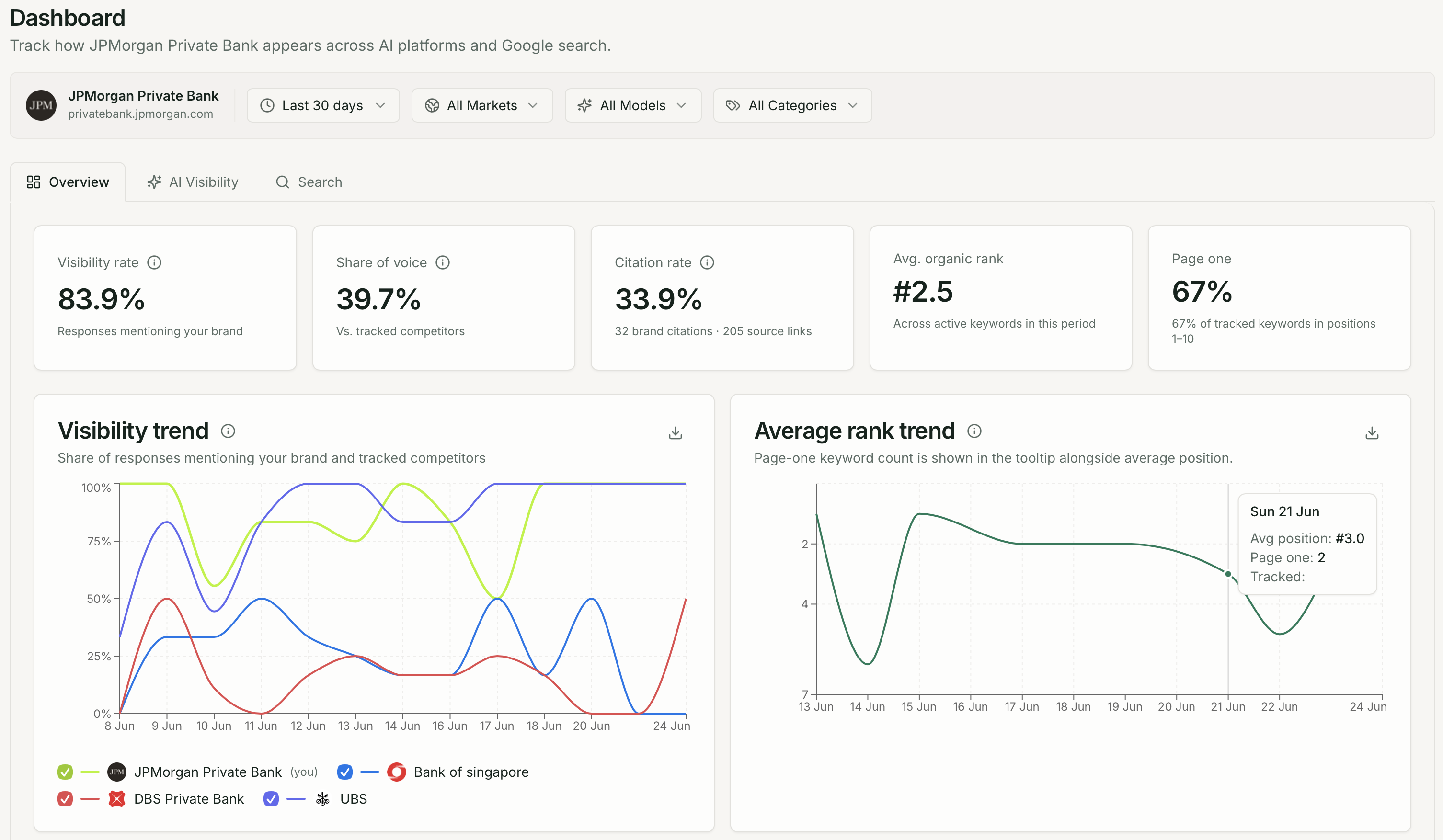 Dashboard showing visibility rate, share of voice trend, and top sources for a brand