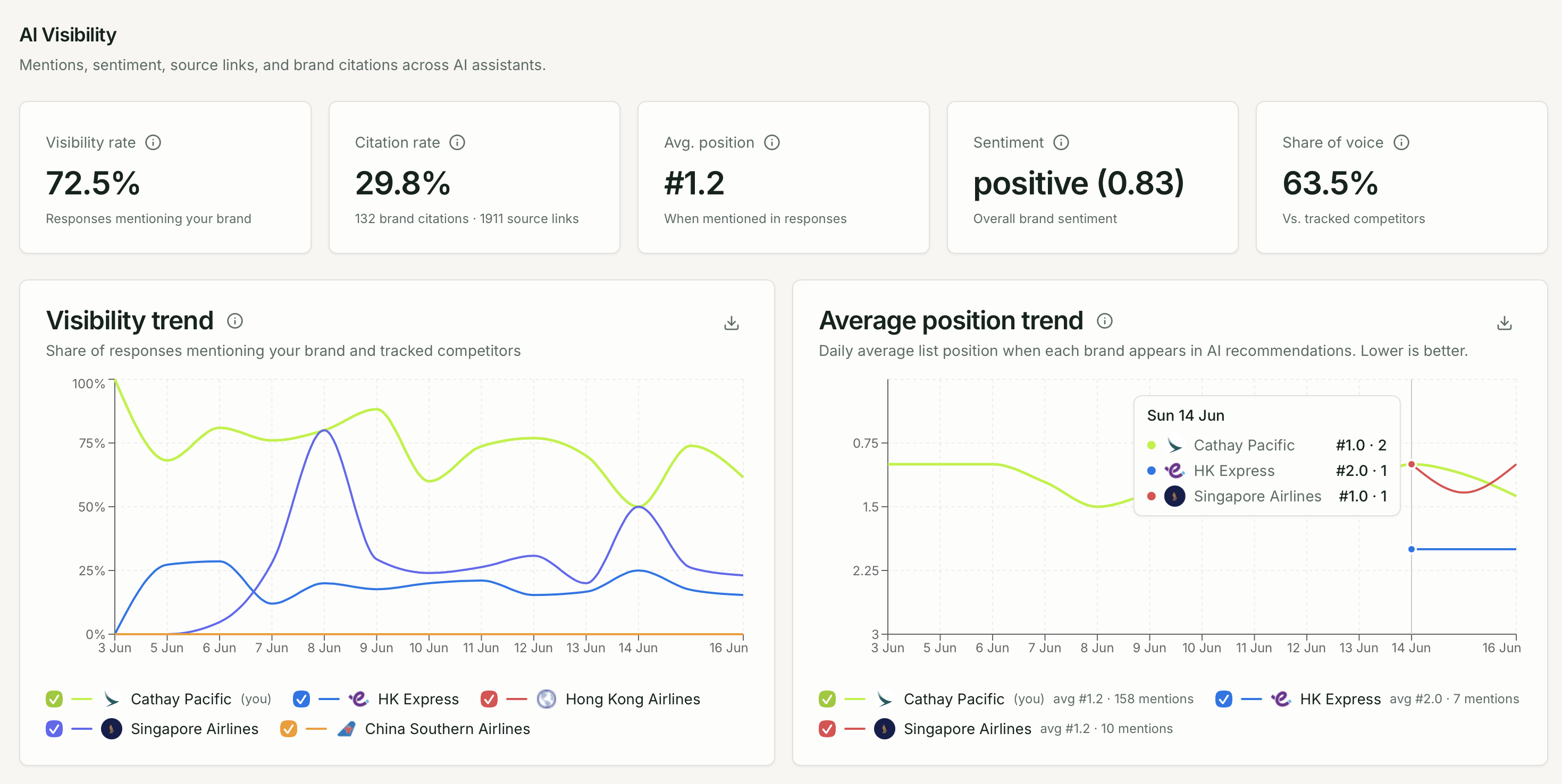 Overview dashboard with visibility trend chart, share-of-voice widget, and competitor comparison