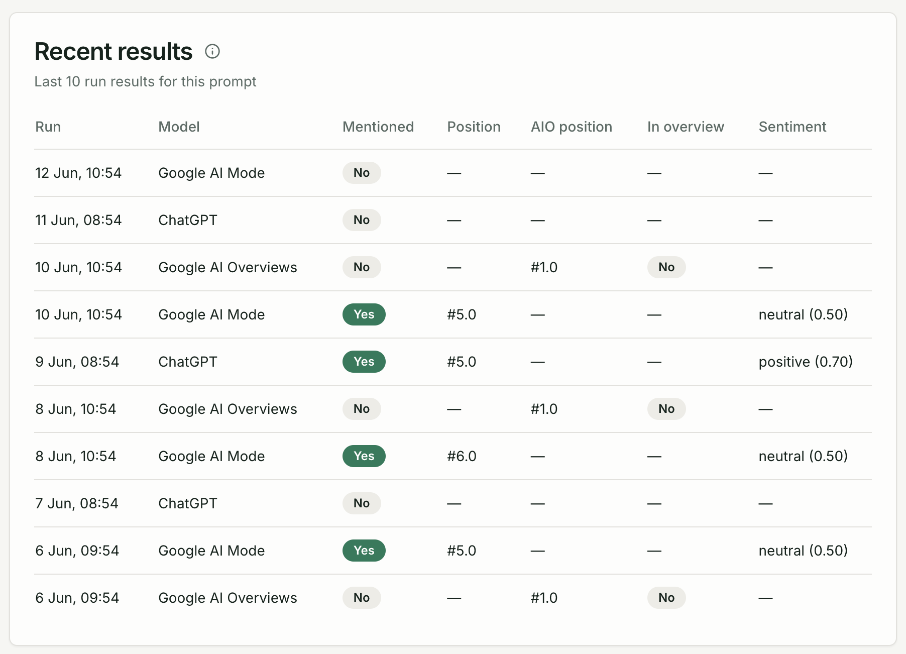 Prompt detail page showing recent results table with Sentiment column values (Positive, Neutral, Negative)