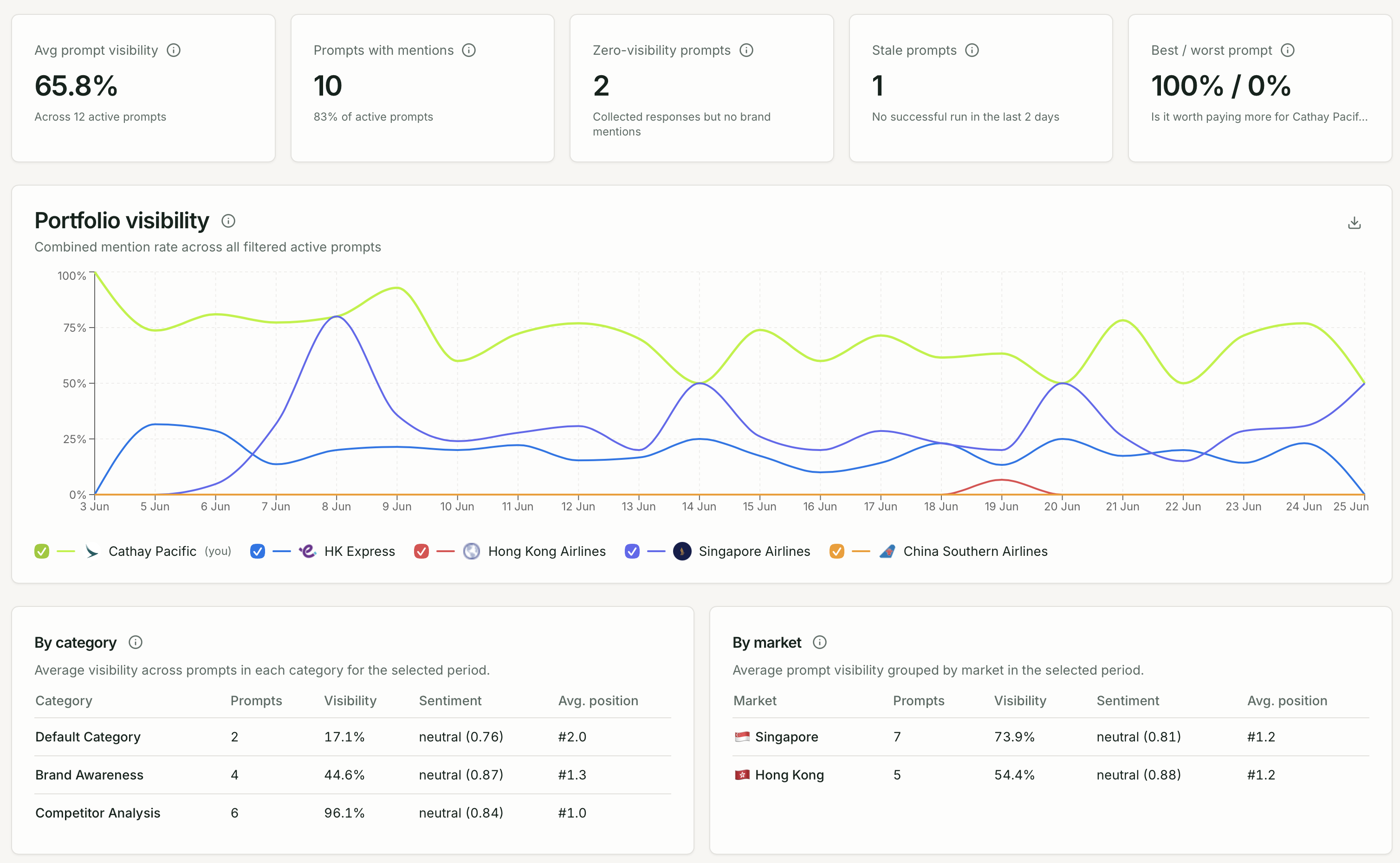 Prompts page with avg prompt visibility, portfolio visibility, brand and competitors AI visibility