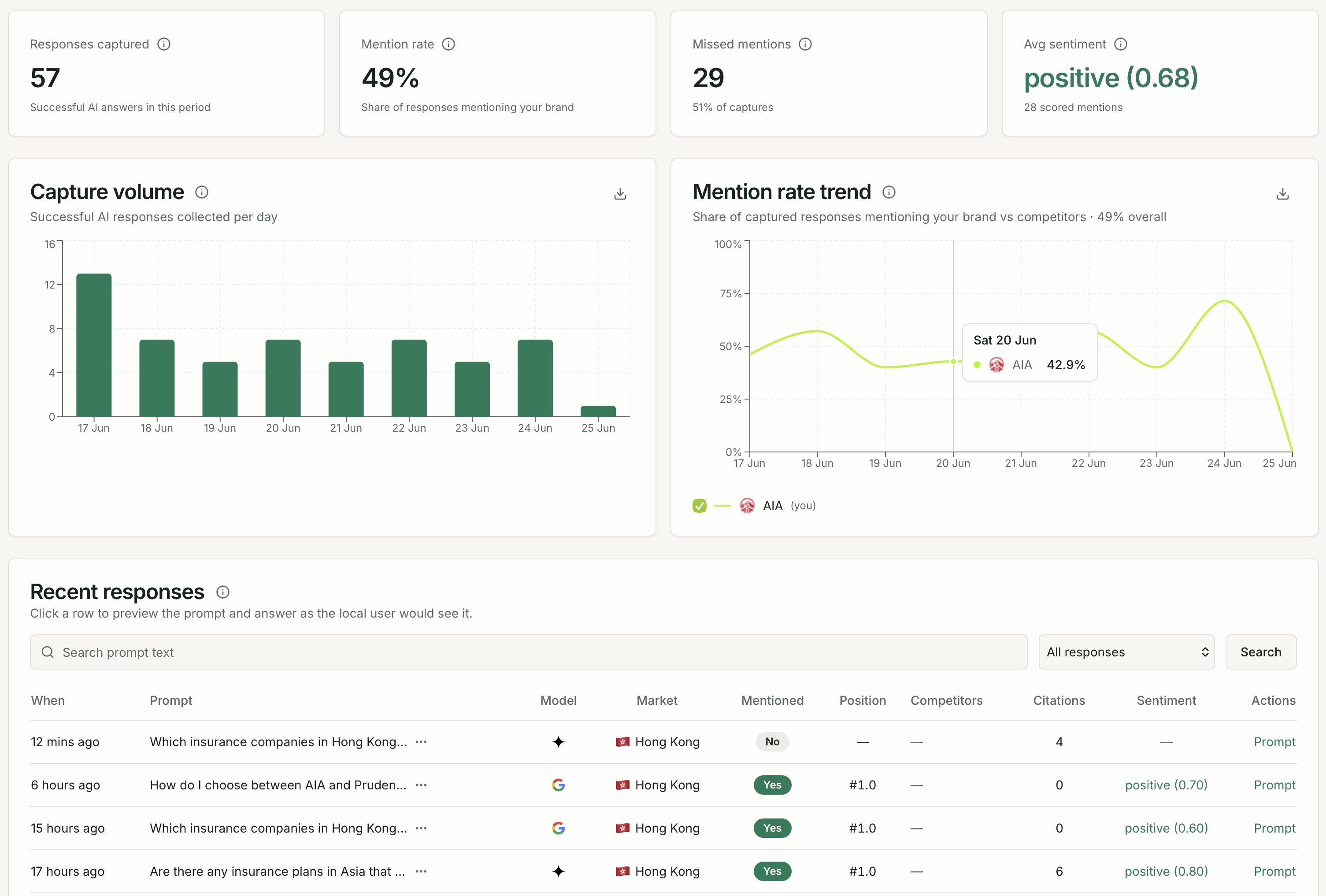 Responses page showing the captured responses table with When, Prompt, Model, Market, Mentioned, and Sentiment columns