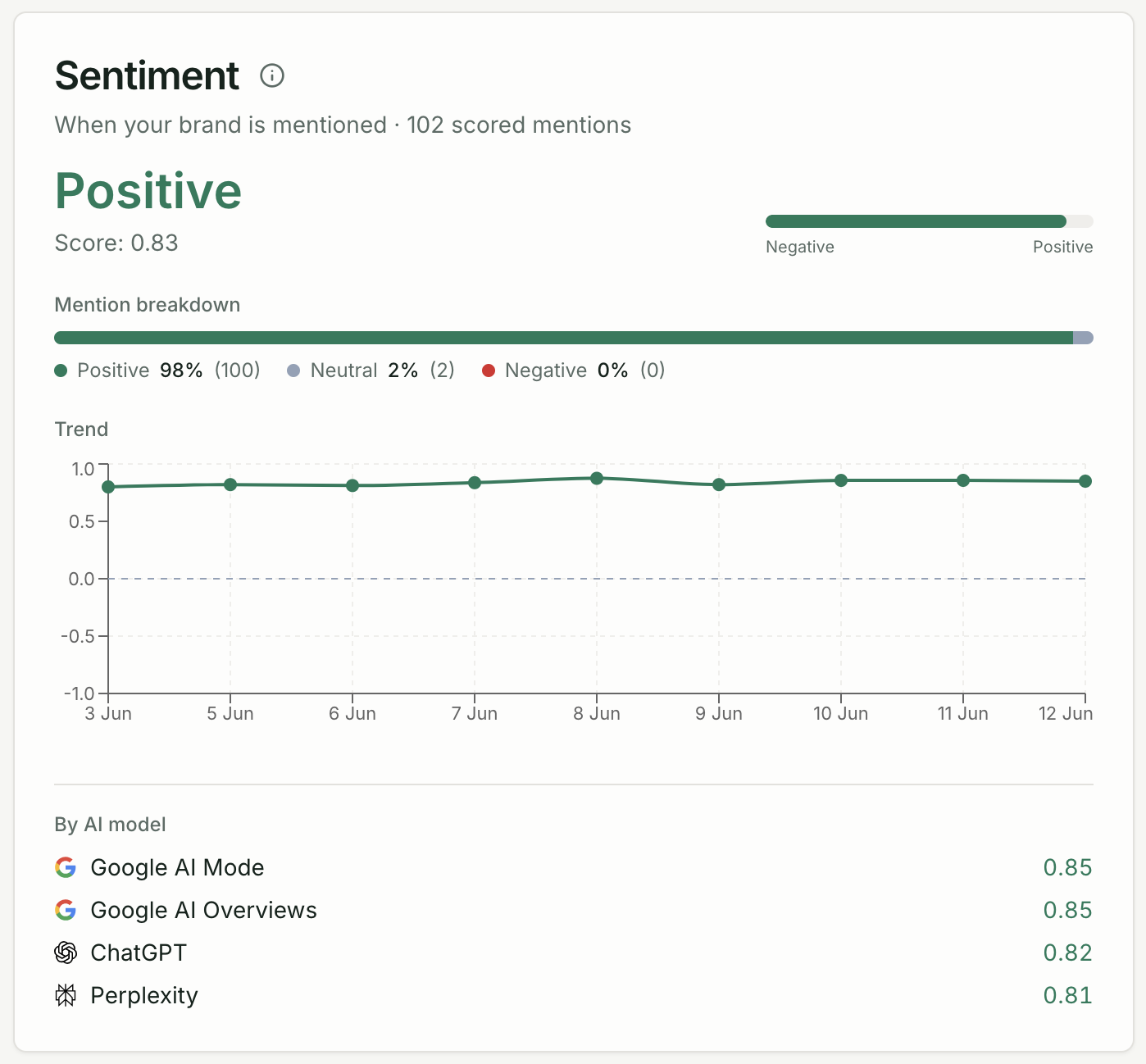 Sentiment gauge on Overview dashboard showing split between positive, neutral, and negative responses