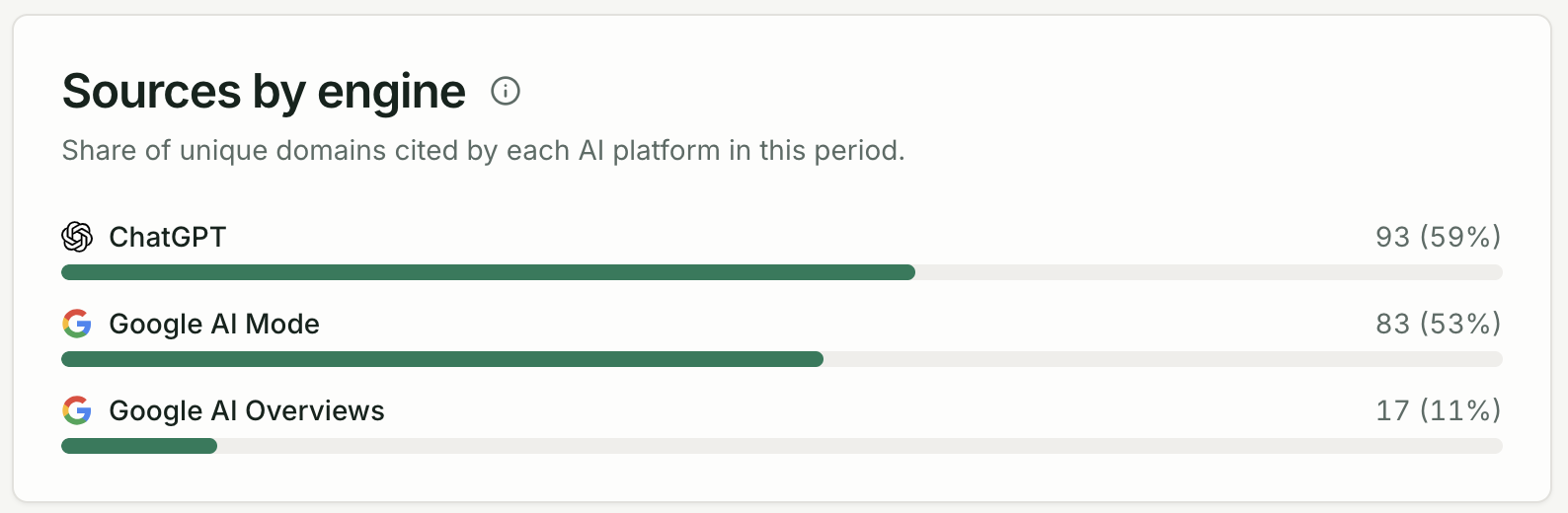 Sources by engine bar chart showing source counts per AI platform