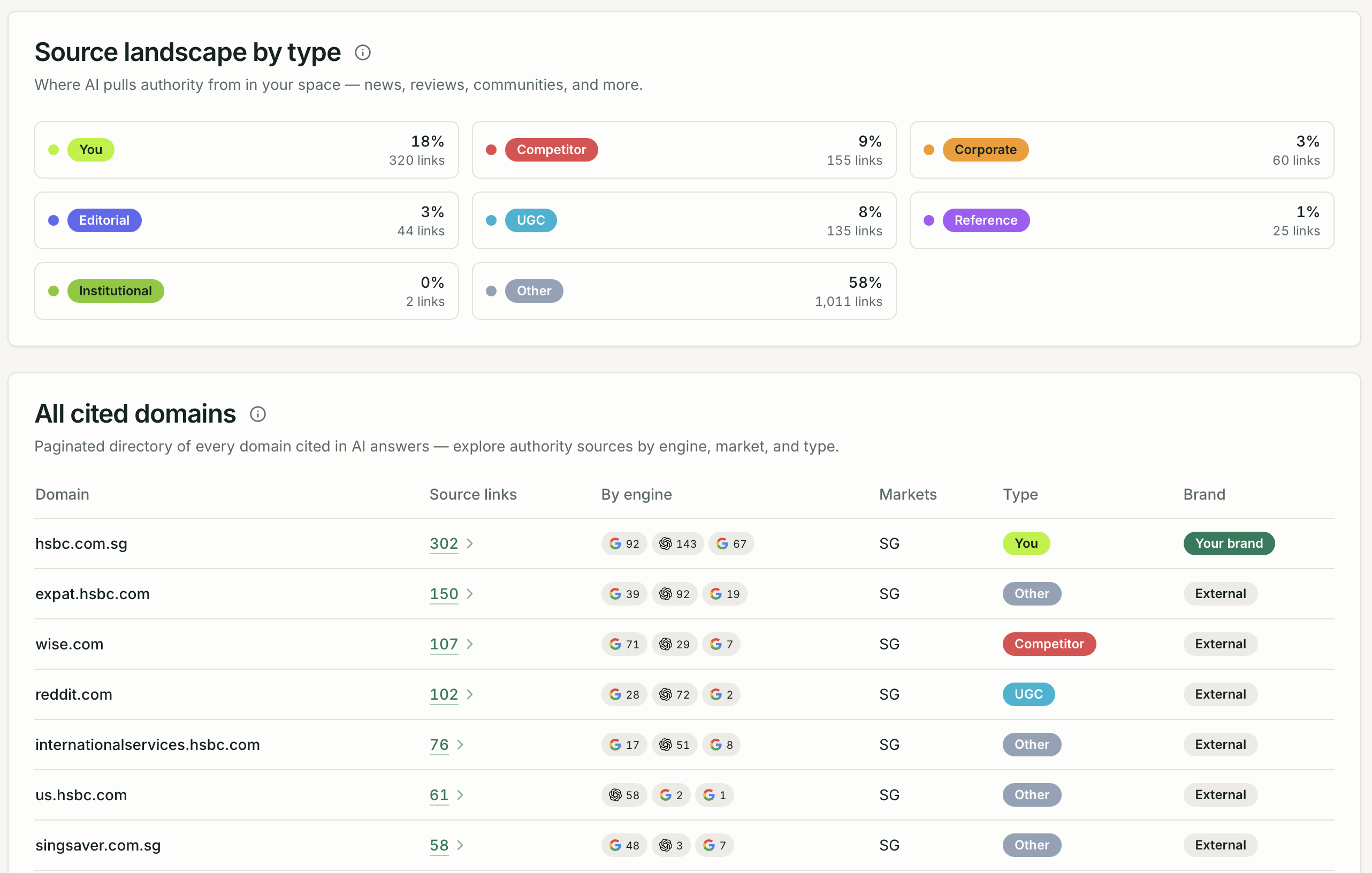 Sources page with sources by engine chart and top cited domains table